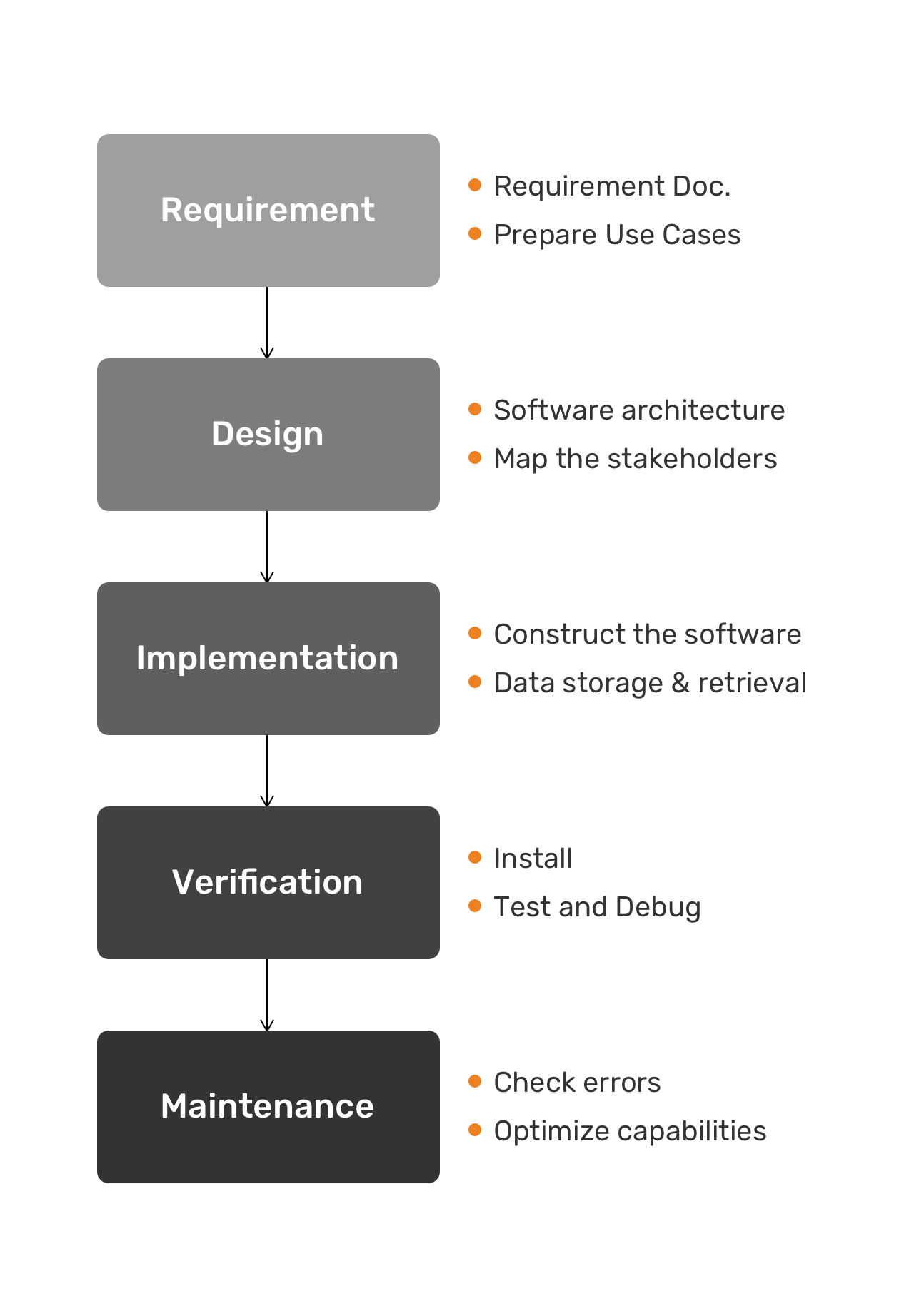 Cloud Software Development Life Cycle in Ardas