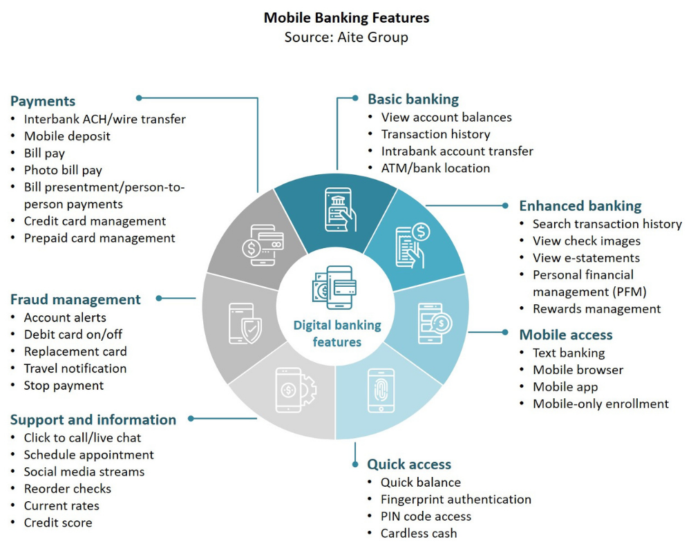 personalized banking development