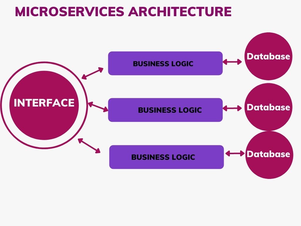 Microservices diagram