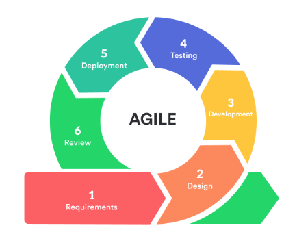 advantages of agile development