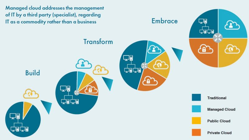 cloud based banking