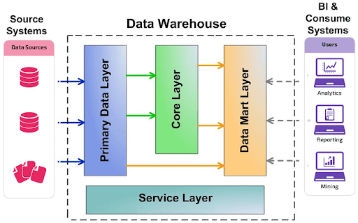edw data warehouse