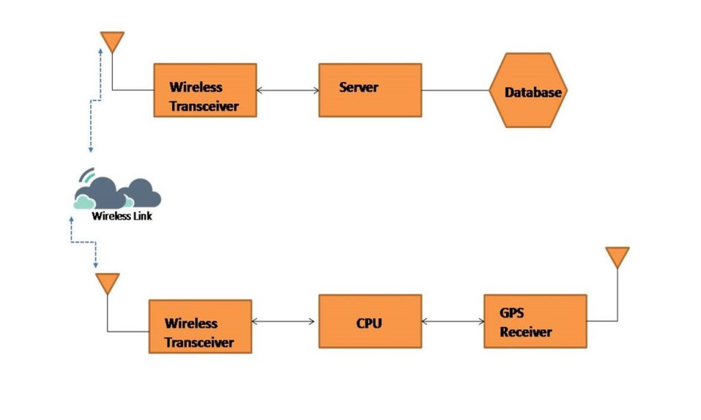 system architecture of GPS vehicle tracking