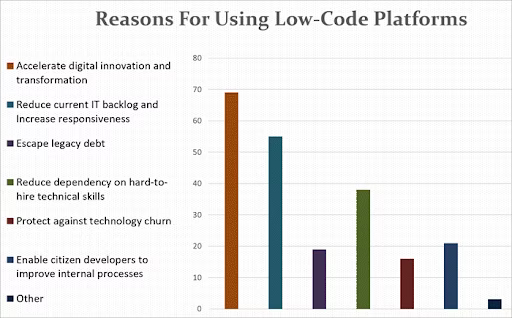 low code apps