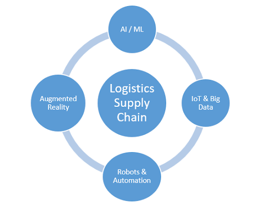 supply chain software development