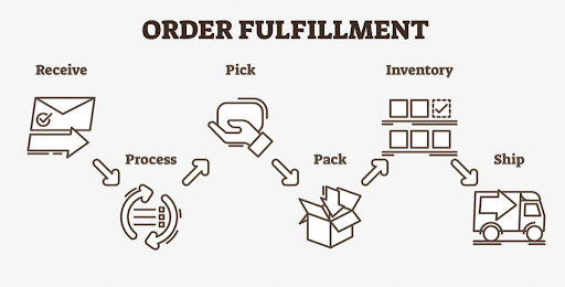 order management system development