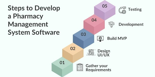 Pharmacy Management Software Development