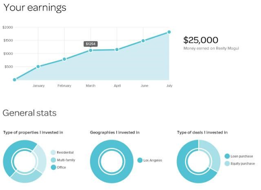 Real Estate Crowdfunding Statiscits