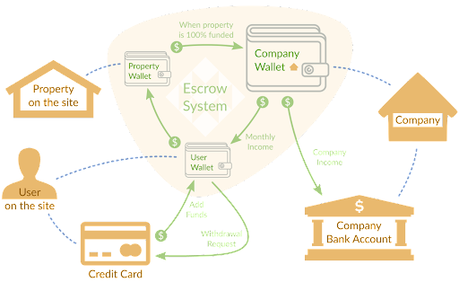 Crowdfunding in Real Estate