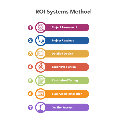 oftware development roi 