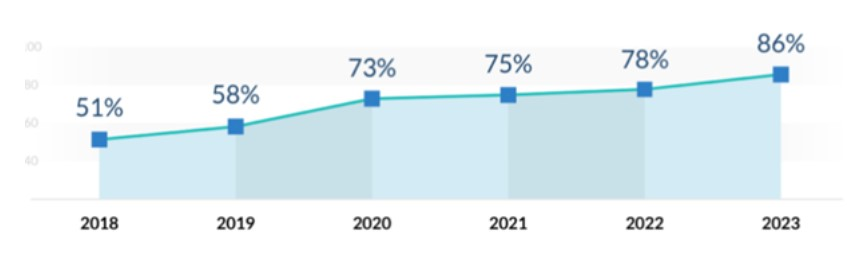 SaaS industry trends for 2022