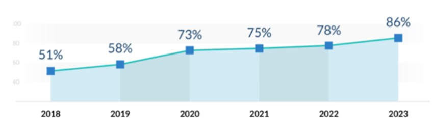 Top 10 SaaS Industry Trends in 2023: Statistics, Forecast & Market