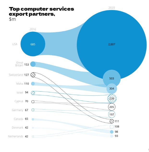 top exports partners, diagram