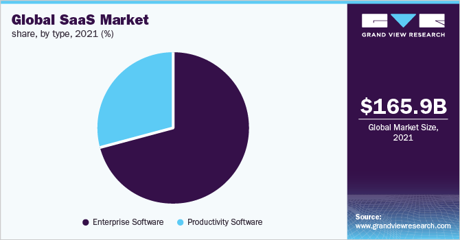 Global SaaS Market Share by Type