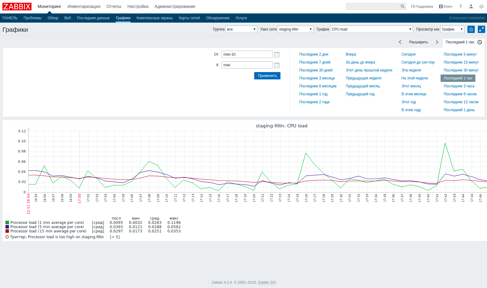 CPU load graph example