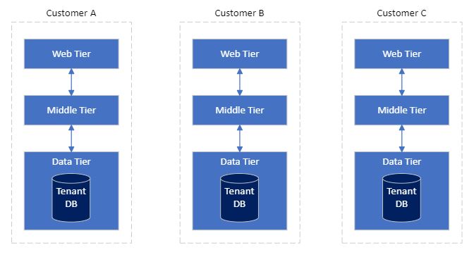 Single-Tenant Arcitecture Scheme