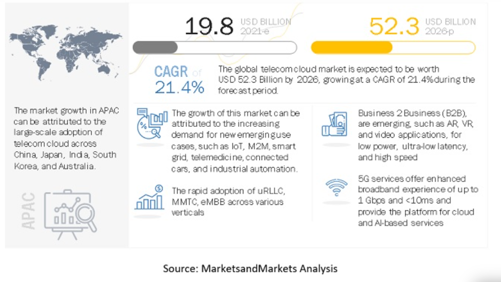 MarketandMarkets Analysis Stats For Telecom Providers