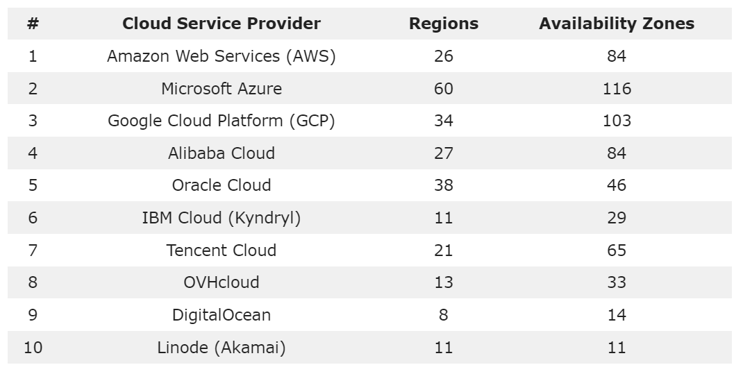 Most Popular Cloud Provider